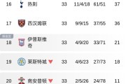 yl23455永利官网-也是罕见！热刺33轮轰61球净胜球10个，但输了18场排英超倒5
