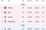yl23455永利官网-5比1庆五一！哈兰德都进头球了，曼城焉能不赢